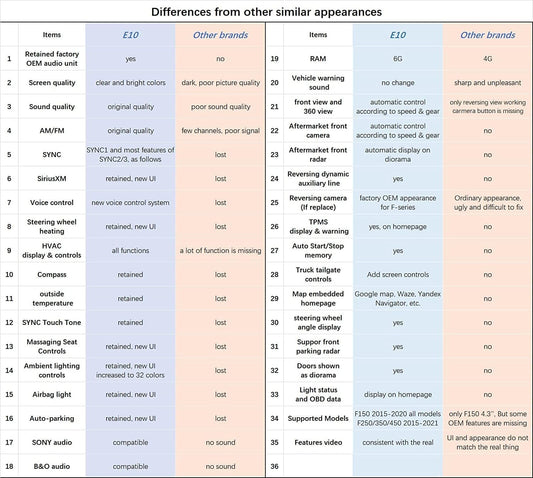 Autoradio 12,1" pour F150 (2015-2020) et F250/F350/F450 (2017-2021) 6+64G, GPS, AUX, fibre optique, Carplay, DSP, Style Tesla
